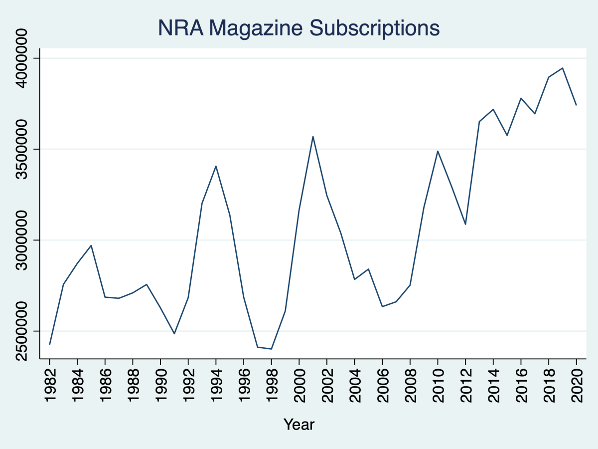 Despite strong gun sales, NRA membership apparently shrank in 2020